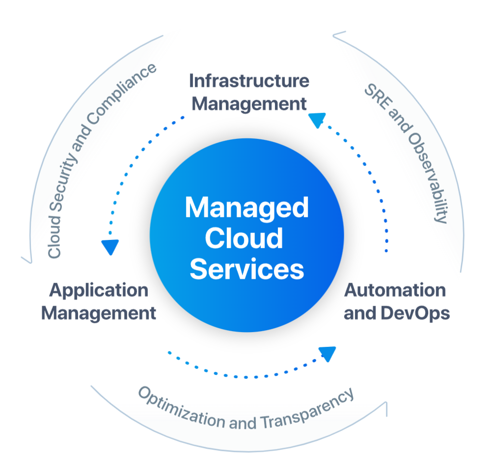 ecocloud-manage-services